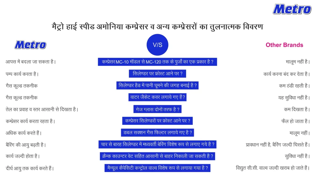 Metro ammonia reciprocating compressor technical comparison showing gas cooled technology, frost resistance, heavy duty industrial design