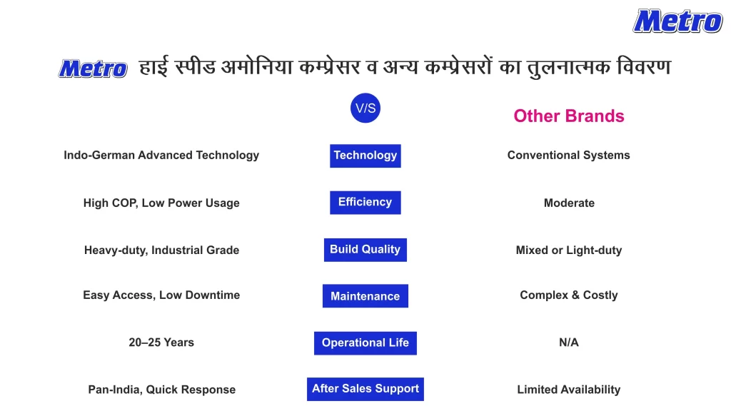 Metro high speed ammonia compressor vs other brands showing high COP, industrial build quality, low maintenance refrigeration compressor comparison